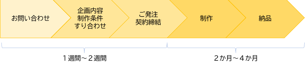 書籍制作の流れ