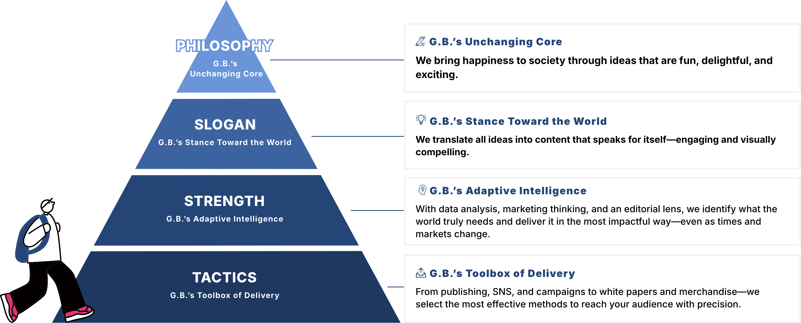 Philosophy: Bringing happiness to society through fun, enjoyment, and joy. Slogan: Translating every idea into engaging, easy-to-understand content. Strategy & Strengths: Data analysis, marketing thinking, editorial perspective. We identify what is needed in a changing market and deliver it effectively. Actions & Initiatives: Publishing, social media, campaigns, white papers, merchandise — GB selects the best strategy to deliver to the right audience.