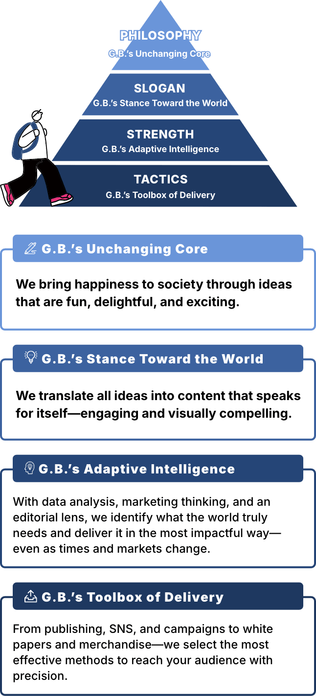 Philosophy: Bringing happiness to society through fun, enjoyment, and joy. Slogan: Translating every idea into engaging, easy-to-understand content. Strategy & Strengths: Data analysis, marketing thinking, editorial perspective. We identify what is needed in a changing market and deliver it effectively. Actions & Initiatives: Publishing, social media, campaigns, white papers, merchandise — GB selects the best strategy to deliver to the right audience.