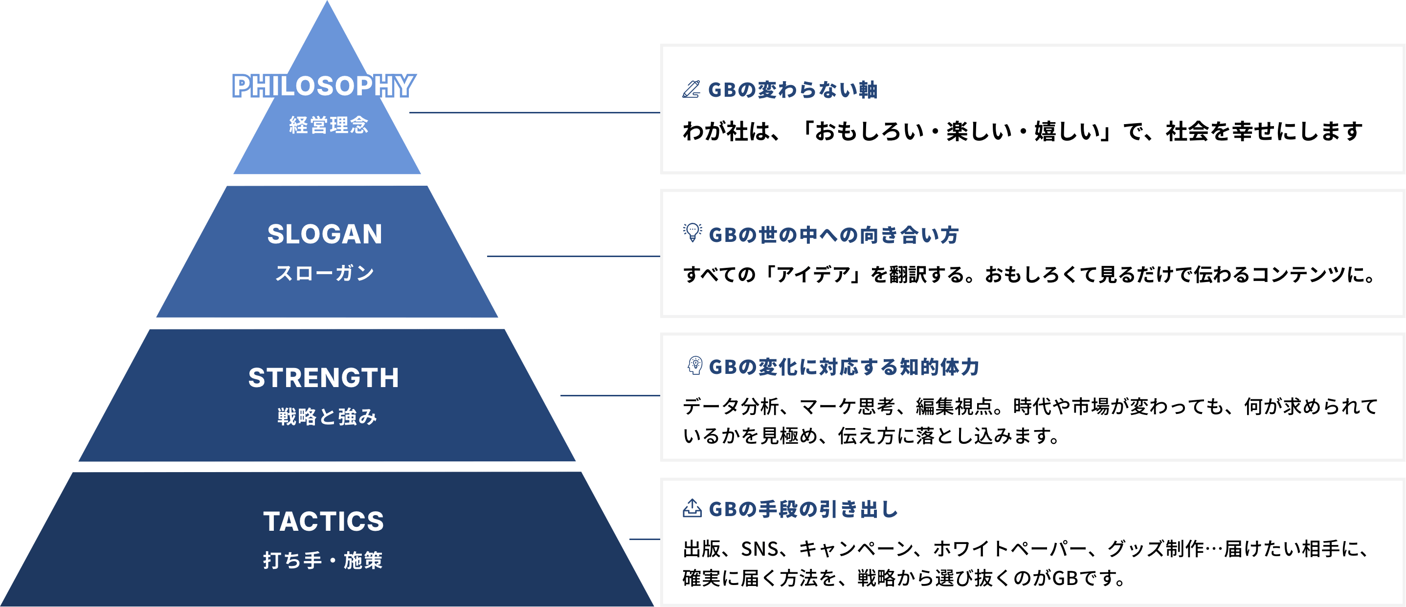 経営理念 わが社は、「おもしろい、楽しい、嬉しい」で、社会を幸せにします,スローガン すべての「アイデア」を翻訳する。おもしろくて見るだけで伝わるコンテンツに。,戦略と強み データ分析、マーケ思考、編集視点。時代や市場が変わっても、何が求められているかを見極め、伝え方に落とし込みます。,打ち手・施策 出版、SNS、キャンペーン、ホワイトペーパー、グッズ制作…届けたい相手に、確実に届く方法を、戦略から選び抜くのがGBです。