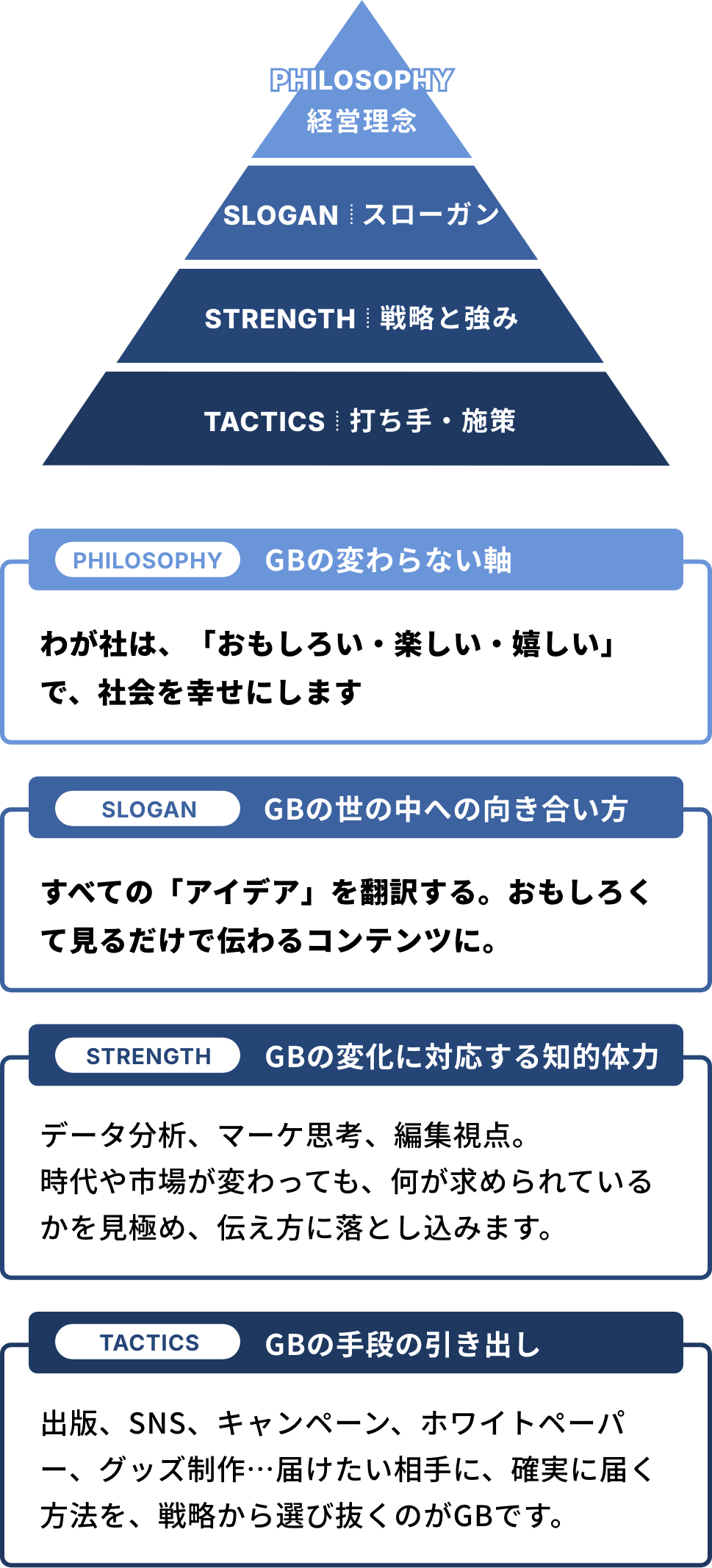 経営理念 わが社は、「おもしろい、楽しい、嬉しい」で、社会を幸せにします,スローガン すべての「アイデア」を翻訳する。おもしろくて見るだけで伝わるコンテンツに。,戦略と強み データ分析、マーケ思考、編集視点。時代や市場が変わっても、何が求められているかを見極め、伝え方に落とし込みます。,打ち手・施策 出版、SNS、キャンペーン、ホワイトペーパー、グッズ制作…届けたい相手に、確実に届く方法を、戦略から選び抜くのがGBです。