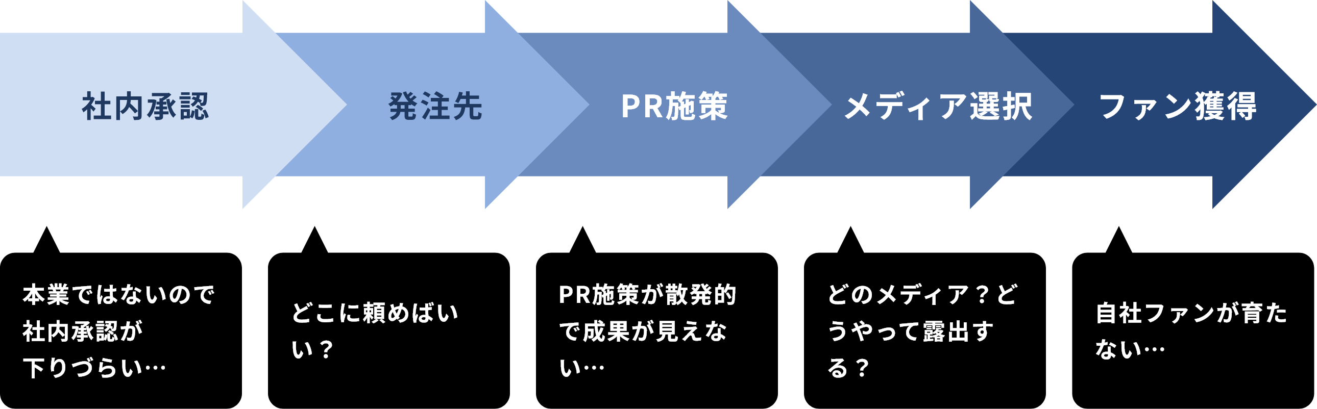 社内承認、発注先、PR施策、メディア選択、ファン獲得