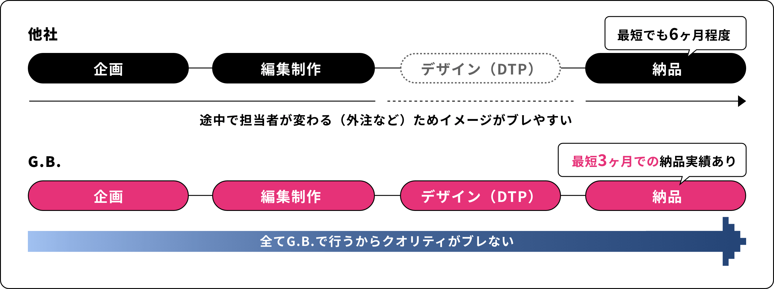 企画から納品まで一気通貫。編集×デザインのブレない制作体制。