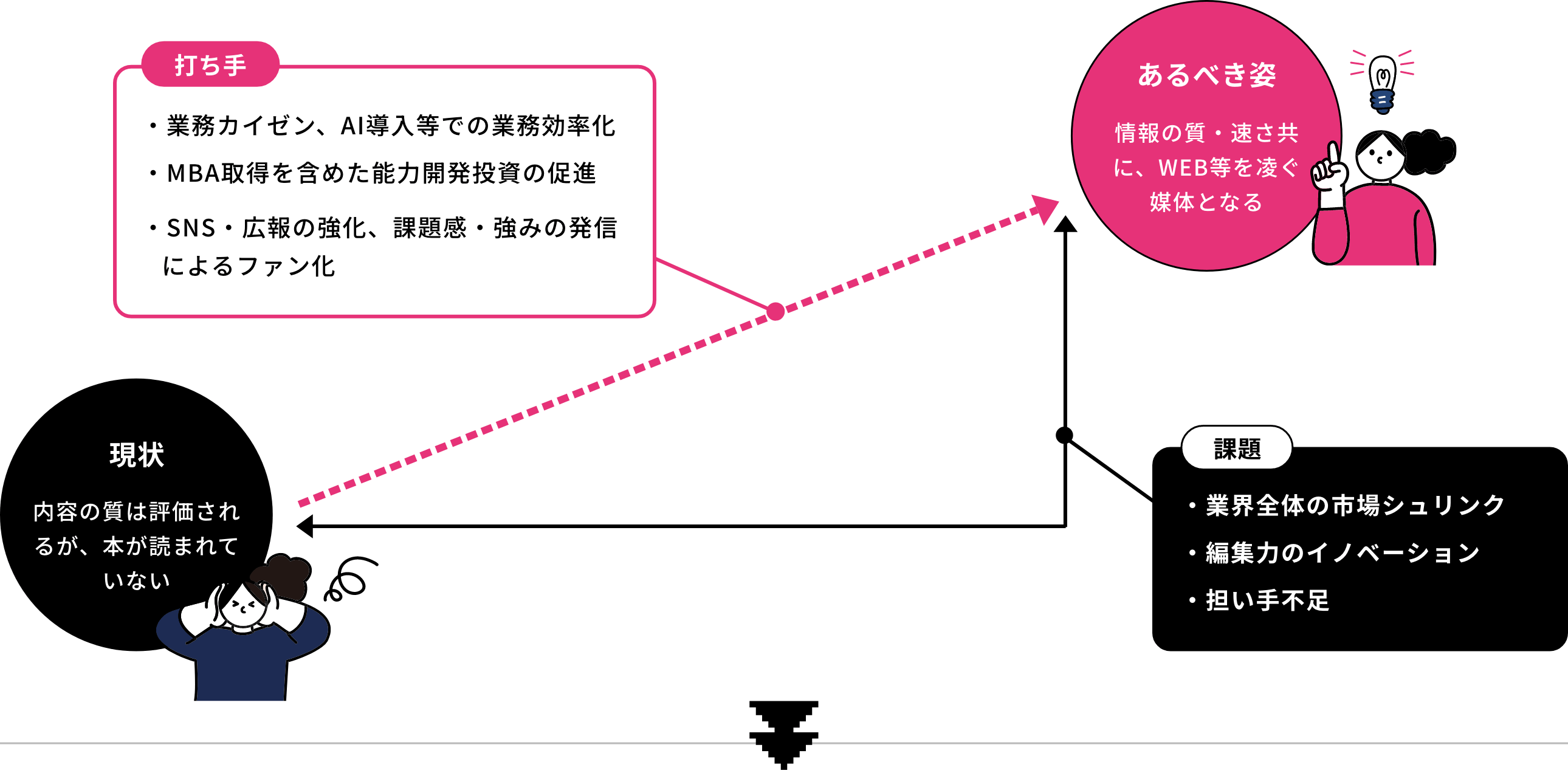 As is To beな切り口で課題を解決