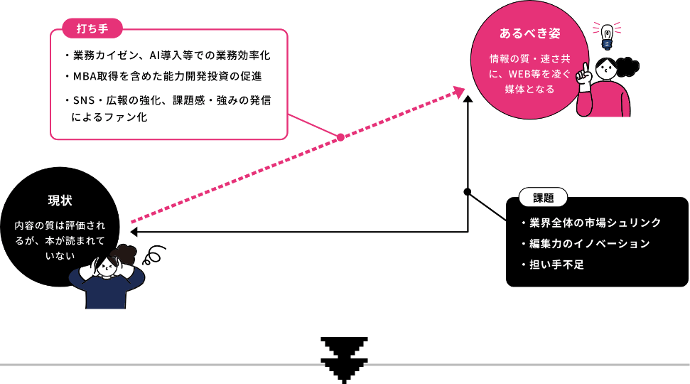 As is To beな切り口で課題を解決
