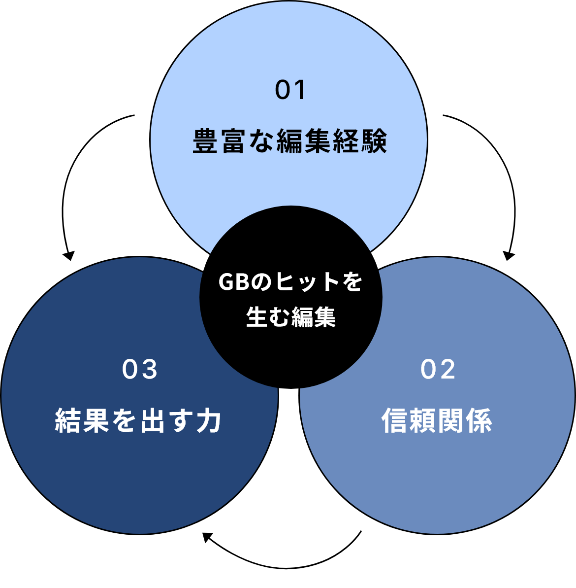 プロ人材がいるからうまくいく