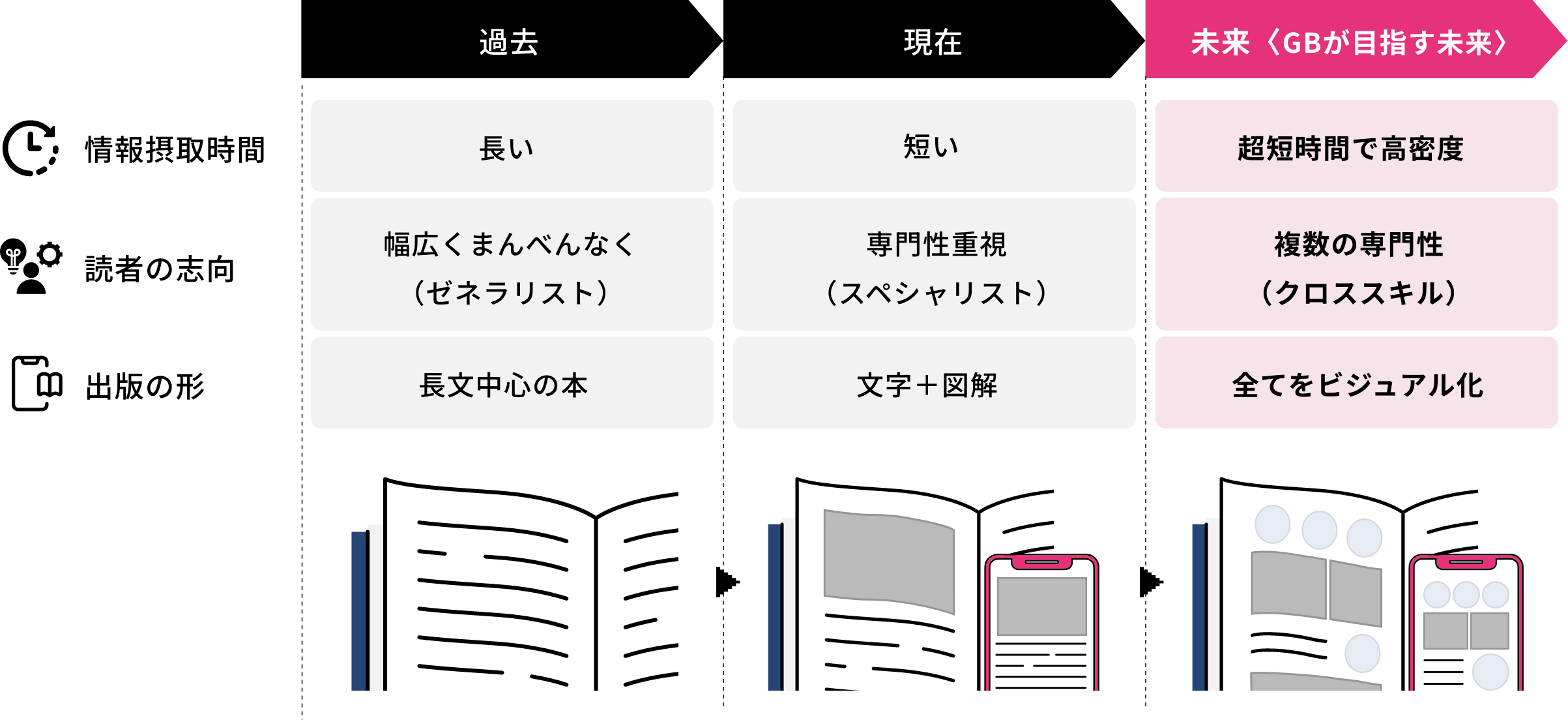 読者は「コツコツ読む」から、「短時間で本質をつかむ」スタイルへ。