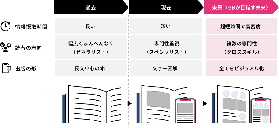 読者は「コツコツ読む」から、「短時間で本質をつかむ」スタイルへ。