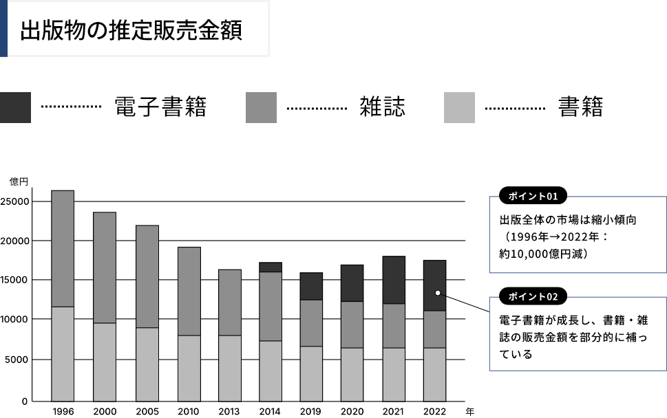 出版物の推定販売金額