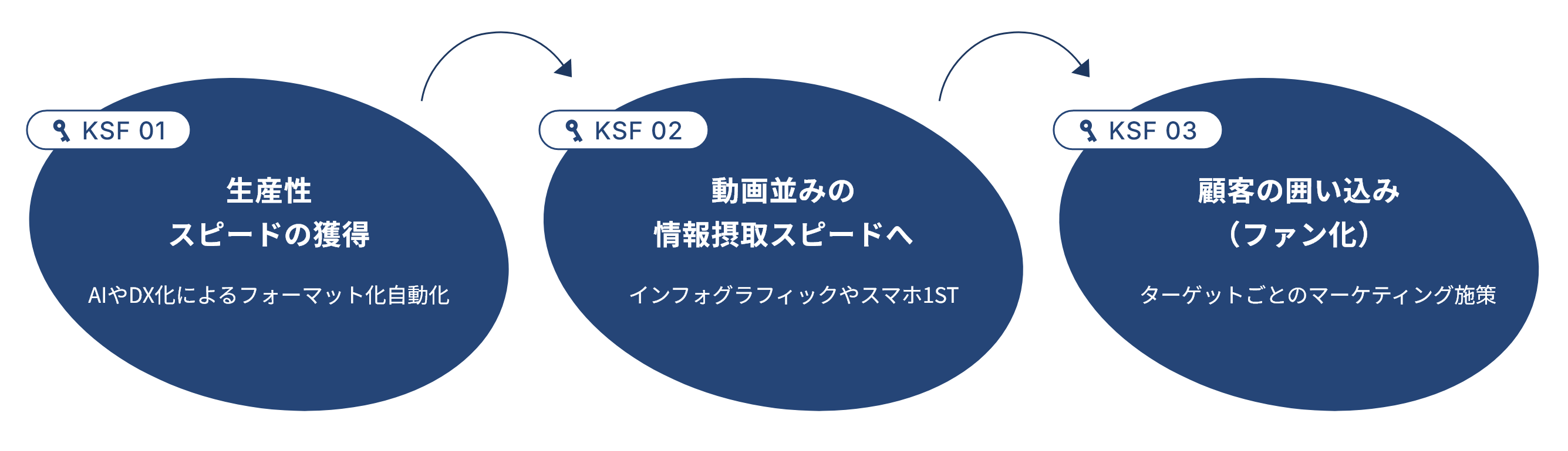 生産性スピードの獲得,動画並みの情報摂取スピードへ,顧客の囲い込み（ファン化）