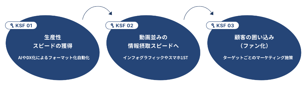 生産性スピードの獲得,動画並みの情報摂取スピードへ,顧客の囲い込み（ファン化）