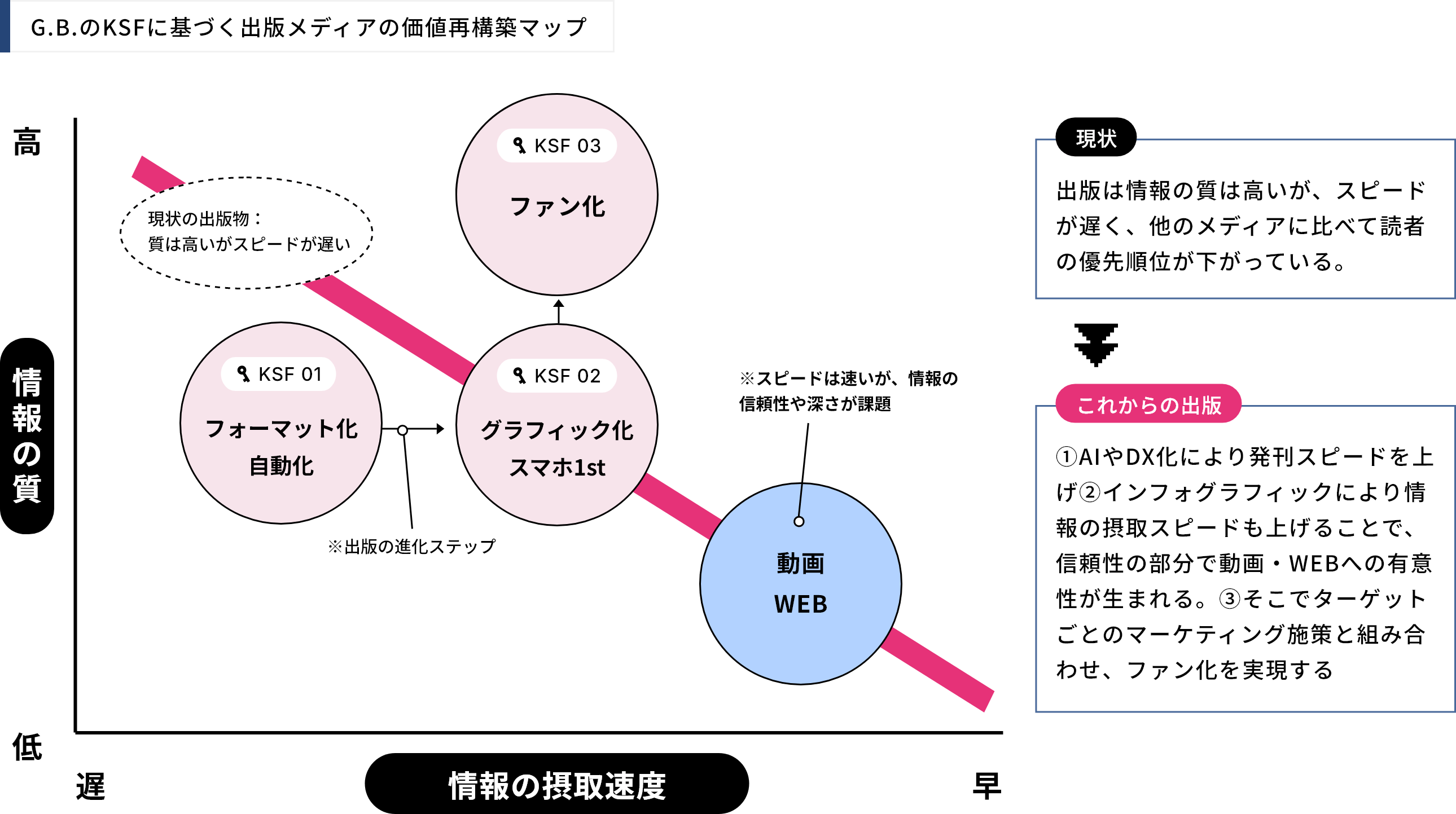 G.B.のKSFに基づく出版メディアの価値再構築マップ