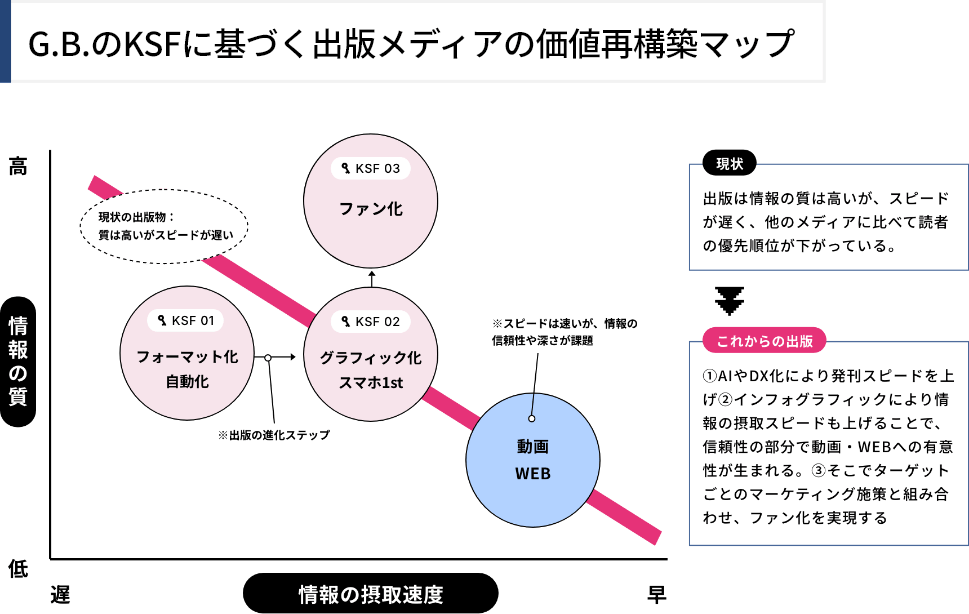 G.B.のKSFに基づく出版メディアの価値再構築マップ