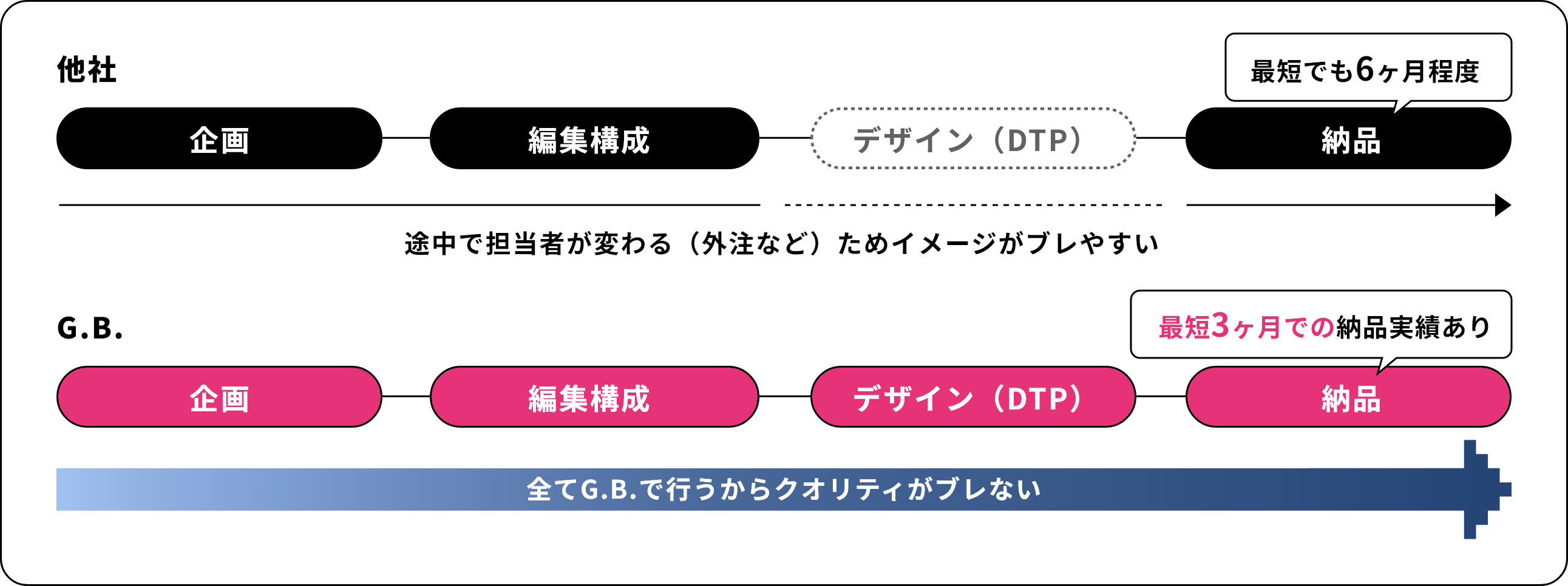 お客様の不安を最小限にする社内システムと、高品質×素早い納品の実現