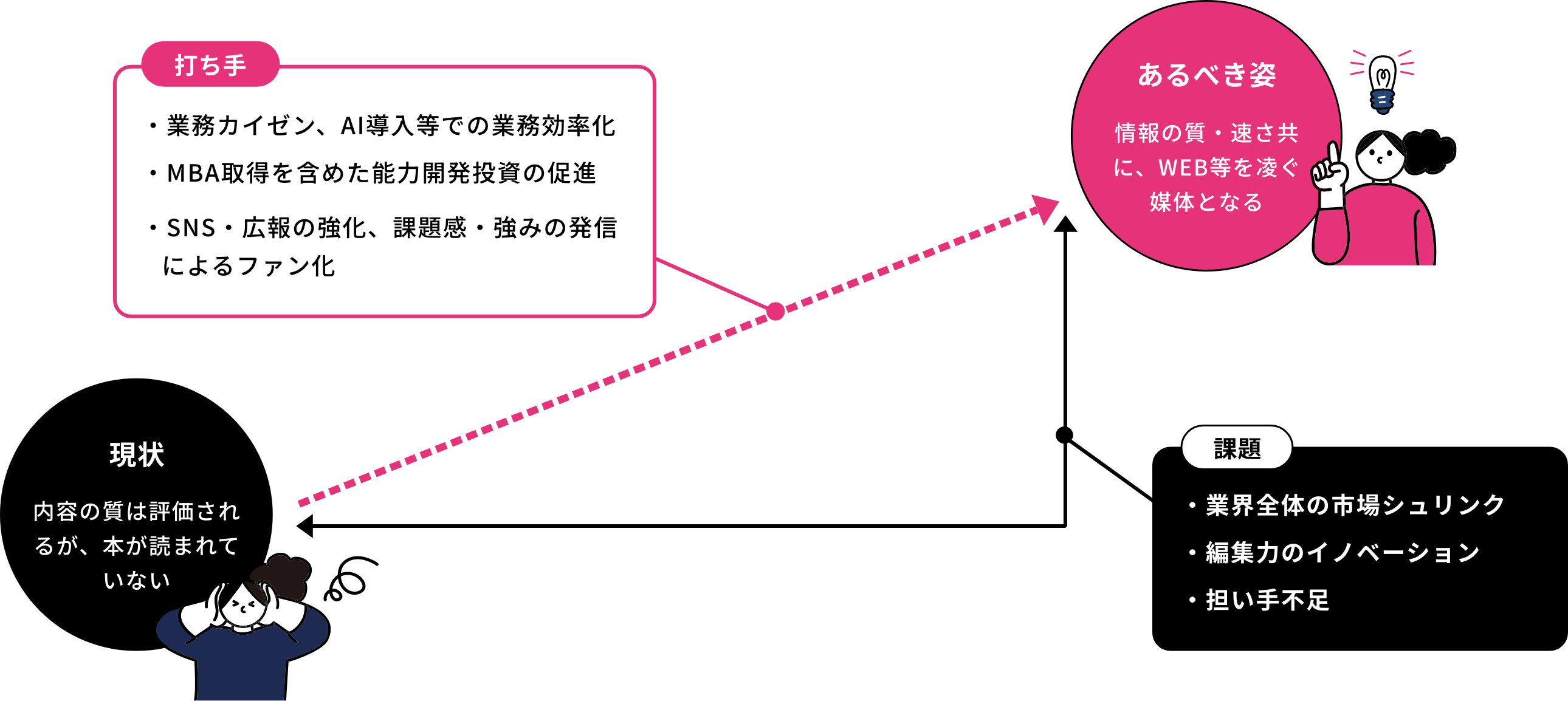 私たちが直面していた課題