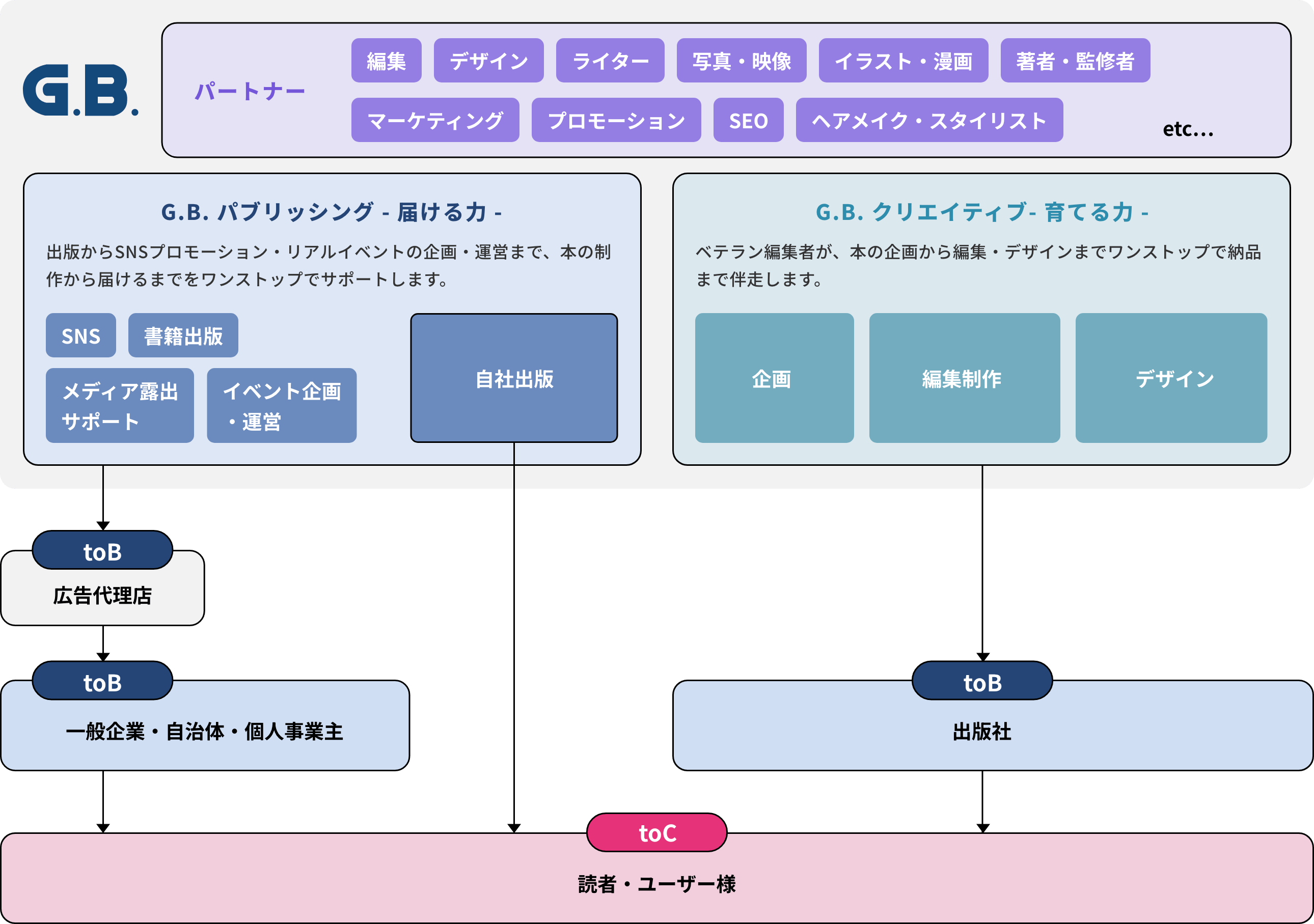 編集から発信まで。G.B.サービス全体図