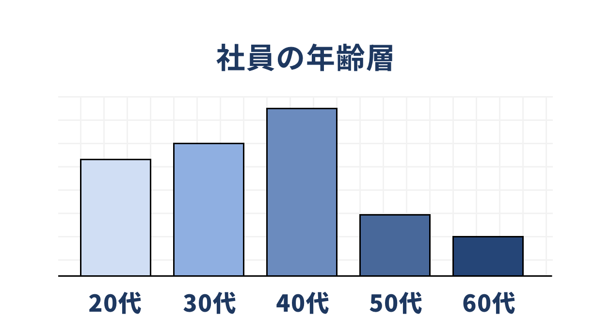 社員の年齢層