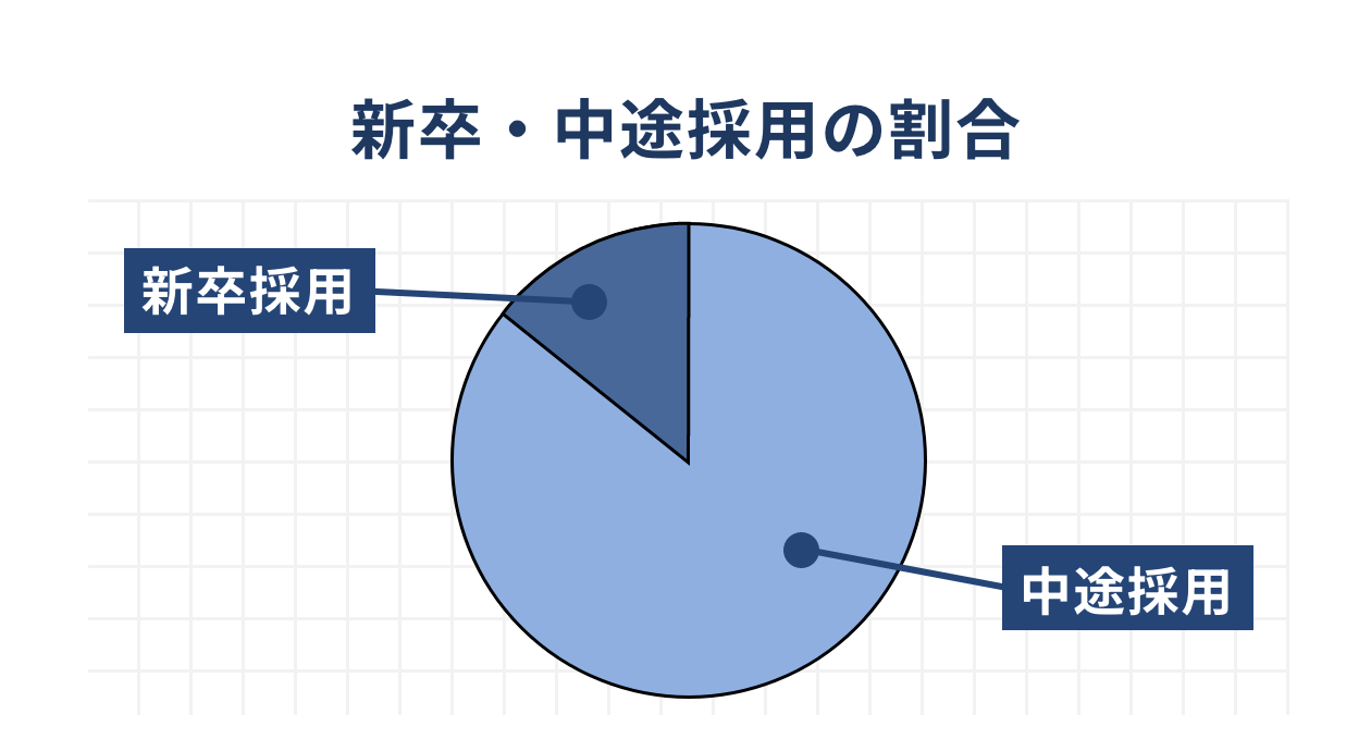 新卒・中途採用の割合
