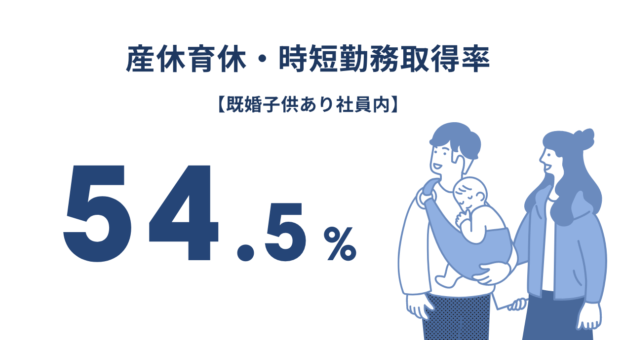 産休育休・時短勤務取得率（既婚子供あり社員内）