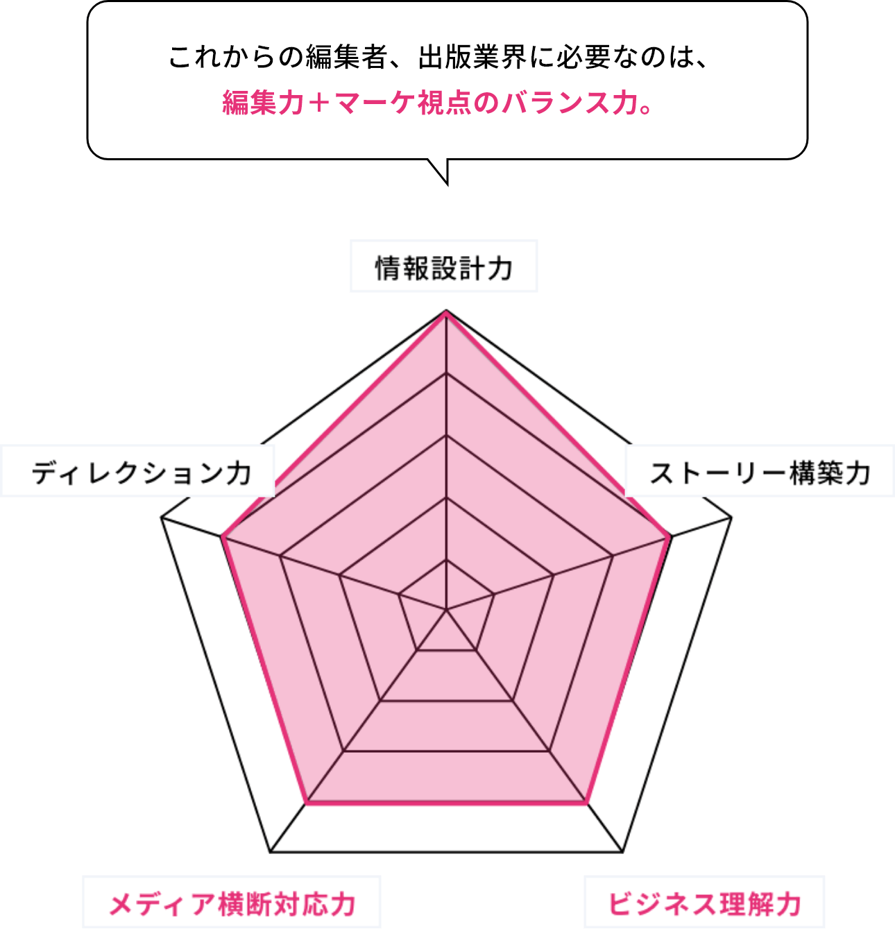 これからの編集者、出版業界に必要なのは、編集力＋マーケ視点のバランス力。