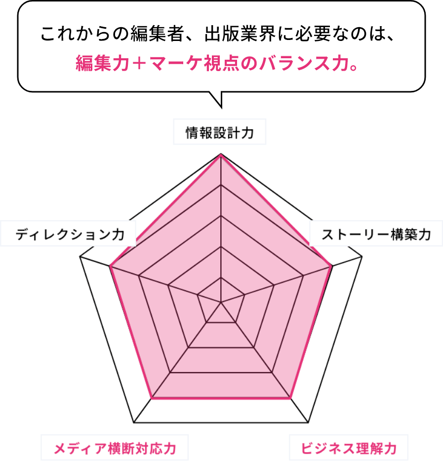 これからの編集者、出版業界に必要なのは、編集力＋マーケ視点のバランス力。