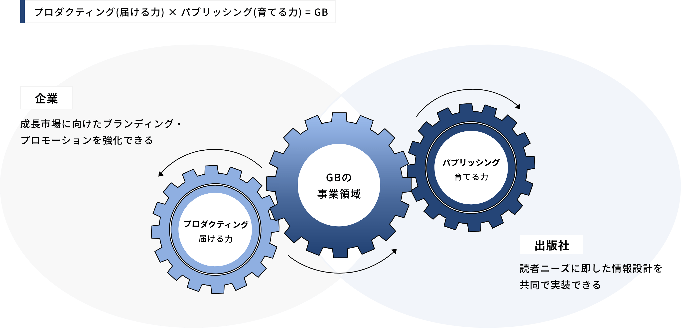 プロダクティング(届ける力) × パブリッシング(育てる力) = GB