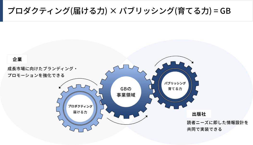 プロダクティング(届ける力) × パブリッシング(育てる力) = GB